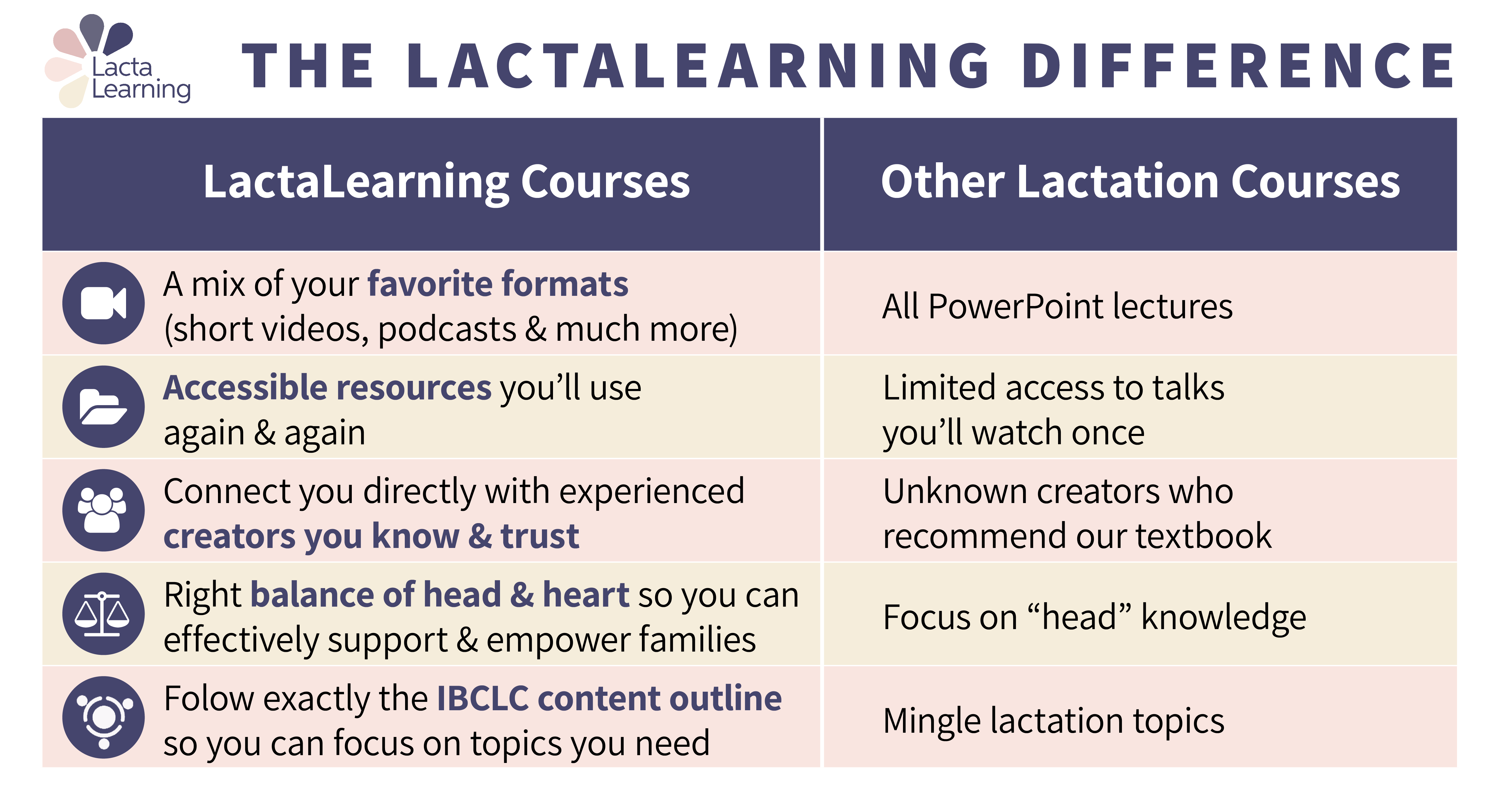 LactaLearning differences2