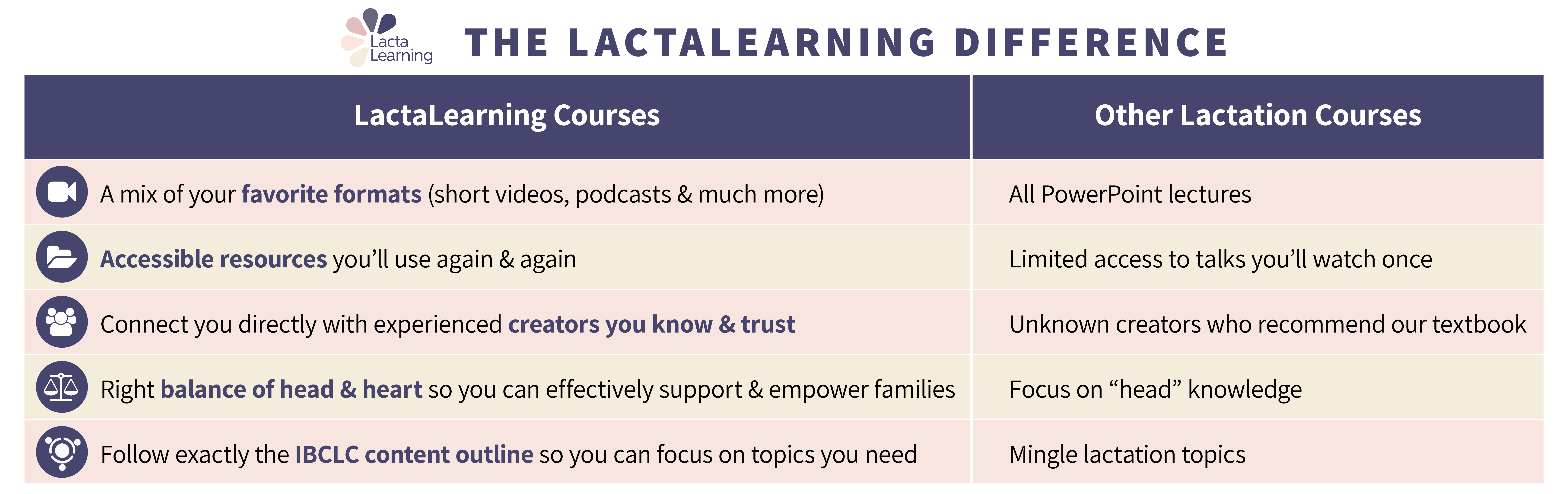 LactaLearning differences